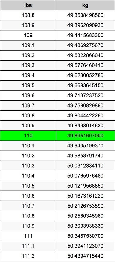 110 lbs to kg|Convert 110 Pounds to Kilograms